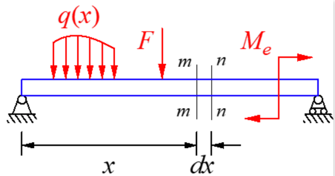 材料力學(xué)筆記之——彎曲試驗的切應(yīng)力、梁的強度條件